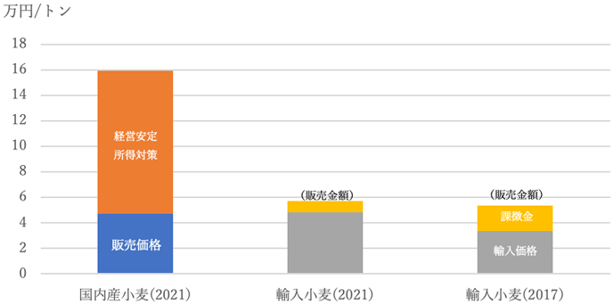 図4：国内産小麦と輸入小麦の価格関係