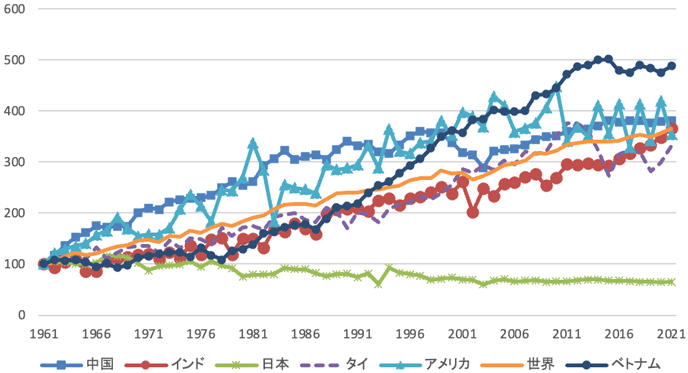 図5:各国の米生産量推移(1961年=100) 図5:各国の米生産量推移(1961年=100)