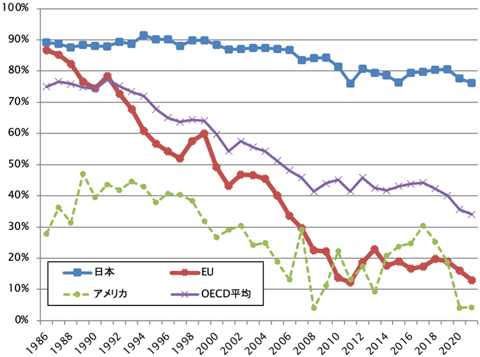 図6:PSE(農業保護)に占める価格支持の割合 図6:PSE(農業保護)に占める価格支持の割合