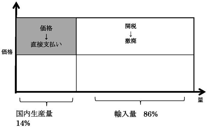 図7：直接支払いによる国民負担の軽減