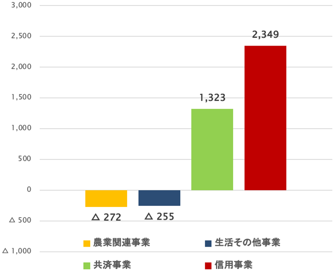 図8:農協の部門別当期利益(2021、単位:億円) 図8:農協の部門別当期利益(2021、単位:億円)