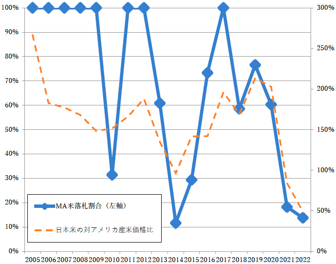 図10：ミニマムアクセス（MA）米落札割合と日米コメ価格比率の推移