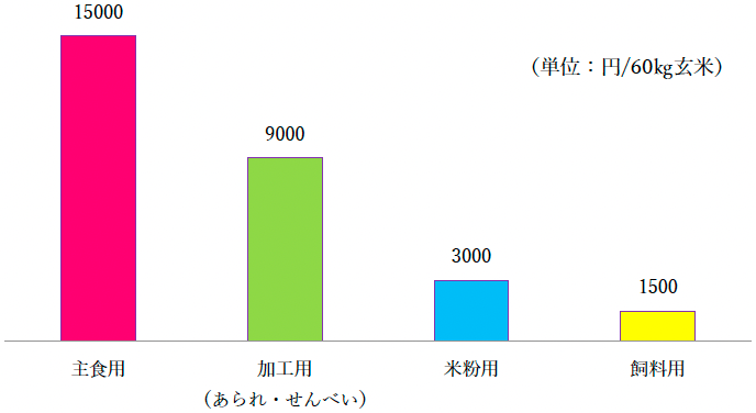 図11：コメの用途別価格