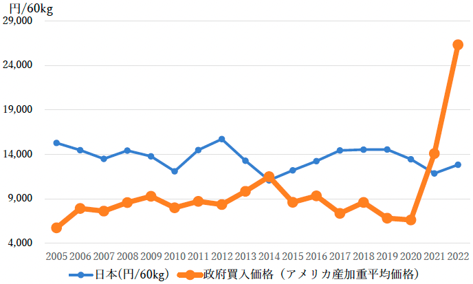 図9:日米の米価の推移 図9:日米の米価の推移