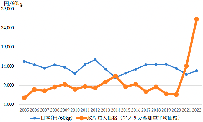 図9：日米の米価の推移