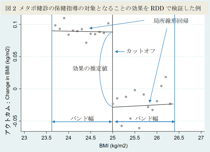 図2 メタボ健診の保健指導の対象となることの効果をRDDで検証した例 図2 メタボ健診の保健指導の対象となることの効果をRDDで検証した例