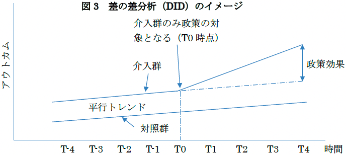 図3　差の差分析（DID）のイメージ