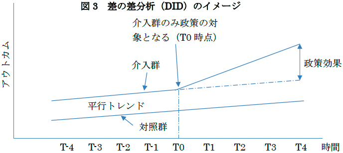 図3 差の差分析(DID)のイメージ 図3 差の差分析(DID)のイメージ