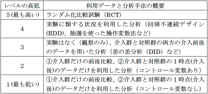 表1 エビデンスのレベル 表1 エビデンスのレベル