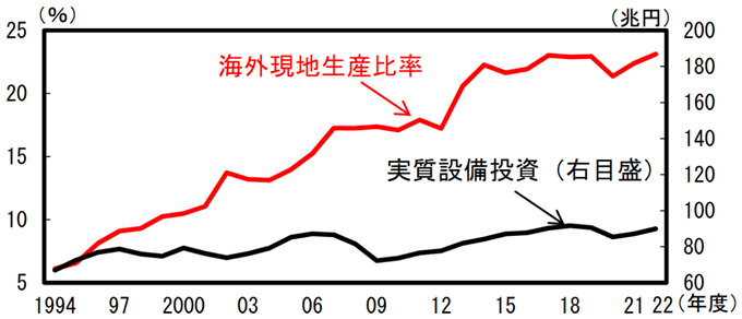 図1：海外現地生産比率と国内設備投資の推移