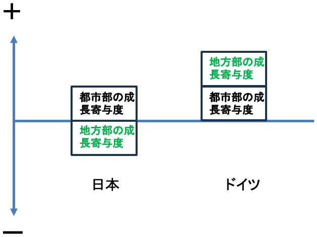 図2：都市部と地方部の国全体の経済成長への寄与度（イメージ）　日本とドイツの比較