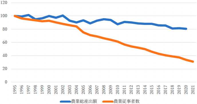 農業総産出額と農業従事者数の推移（1995=100）