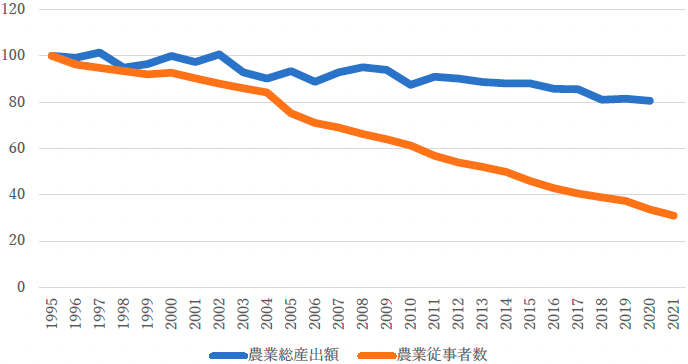 農業総産出額と農業従事者数の推移(1995=100) 農業総産出額と農業従事者数の推移(1995=100)