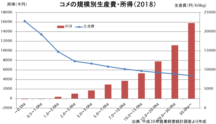 コメの規模別生産費・所得（2018）