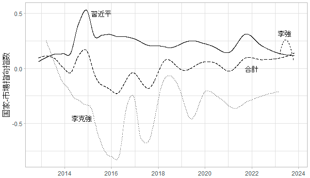 図1:習近平、李克強、李強の国家―市場指向指数 図1:習近平、李克強、李強の国家―市場指向指数