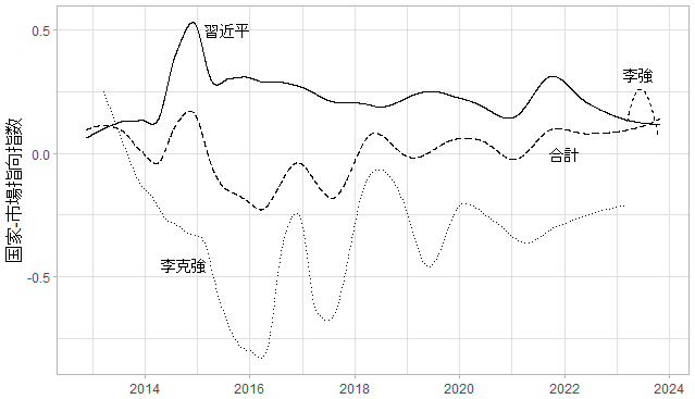 図1：習近平、李克強、李強の国家―市場指向指数