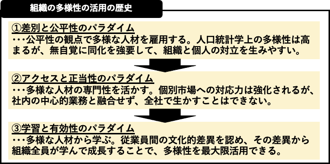 組織の多様性の活用の歴史 組織の多様性の活用の歴史