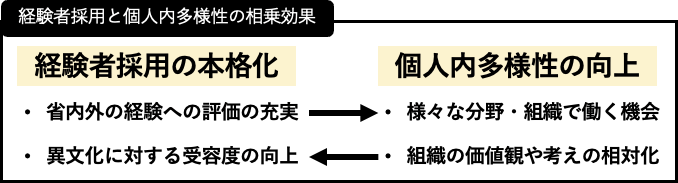 経験者採用と個人内多様性の相乗効果