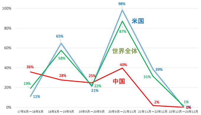 図3:米国、中国、世界のユニコーン企業数の増加率 図3:米国、中国、世界のユニコーン企業数の増加率