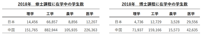 表1：修士課程・博士課程に在学中の学生数