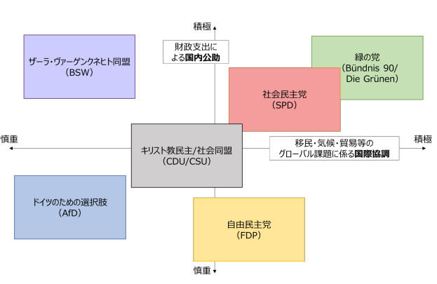 図1:ドイツの主要政党の政治的立ち位置(簡易イメージ) 図1:ドイツの主要政党の政治的立ち位置(簡易イメージ)