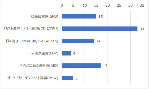 図2:次期選挙での政党支持率(単位:%)(2024年12月調査) 図2:次期選挙での政党支持率(単位:%)(2024年12月調査)