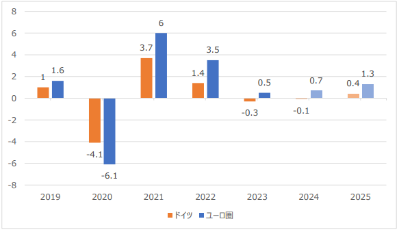 図3:ドイツおよびユーロ圏に係る昨年比GDP成長率(単位:%)(2024年および2025年は予測値) 図3:ドイツおよびユーロ圏に係る昨年比GDP成長率(単位:%)(2024年および2025年は予測値)