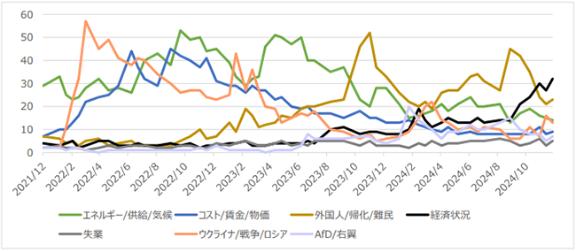 図4:ショルツ政権期におけるドイツの重要問題に関する世論調査結果(単位:%) 図4:ショルツ政権期におけるドイツの重要問題に関する世論調査結果(単位:%)