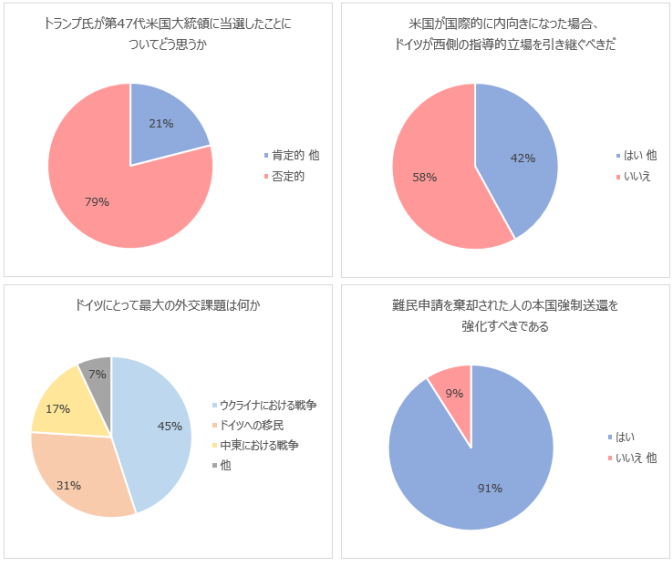 図5:ドイツにおける外交関連の世論調査結果(2024年11月) 図5:ドイツにおける外交関連の世論調査結果(2024年11月)