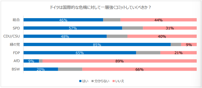 図6:国際的な危機への対応に関するドイツ国民の支持政党別世論割合 図6:国際的な危機への対応に関するドイツ国民の支持政党別世論割合
