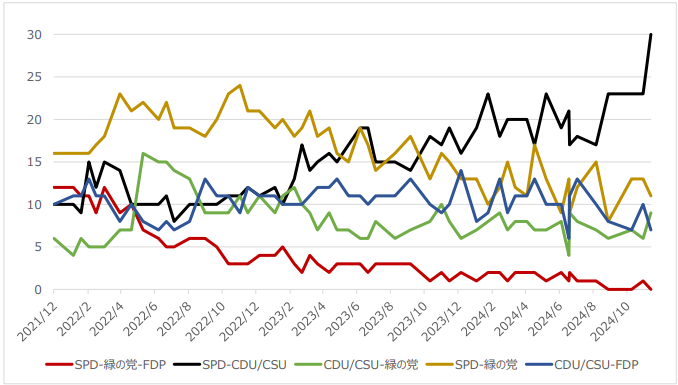 図7:ショルツ政権期におけるドイツでの望ましい連立与党に関する世論調査結果(単位:%) 図7:ショルツ政権期におけるドイツでの望ましい連立与党に関する世論調査結果(単位:%)
