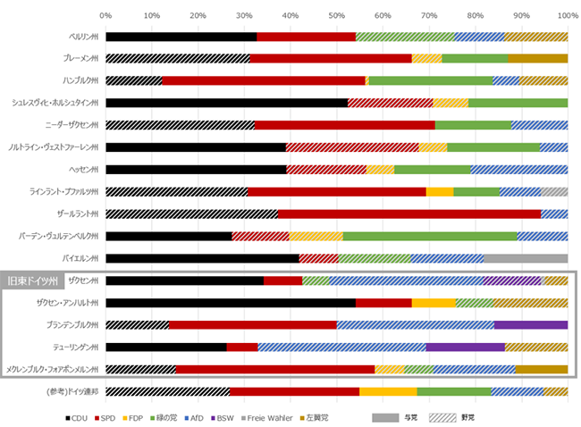 図8:ドイツ各州の政党別議席割合と連立与党(2024年12月) 図8:ドイツ各州の政党別議席割合と連立与党(2024年12月)