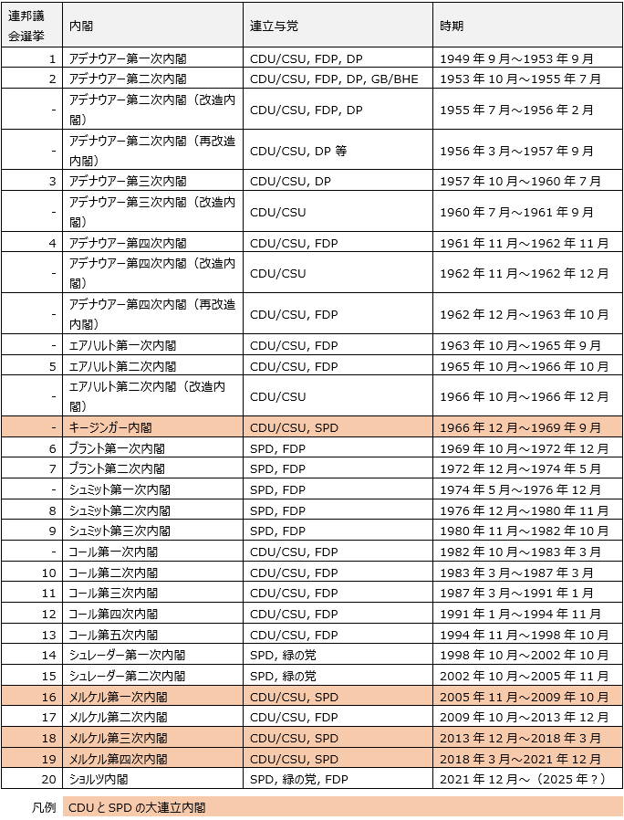 表1:ドイツ連邦共和国の連立与党の変遷 表1:ドイツ連邦共和国の連立与党の変遷