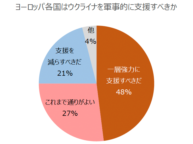 図10：ドイツ国民の外交事情に関する見解 －ウクライナ－（2025年3月世論調査）