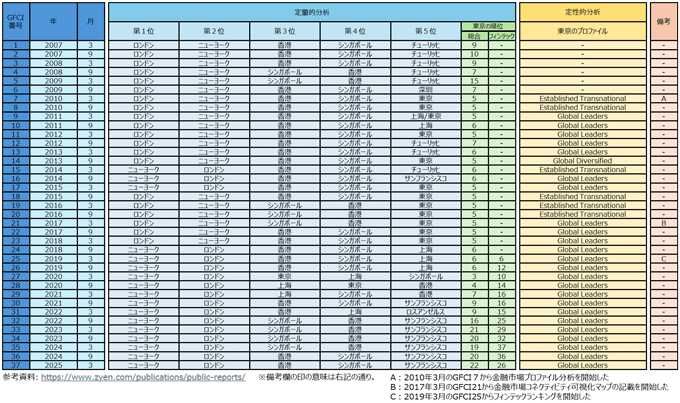 図2:GFCIレポートに見る国際金融都市の18年間のトップ5の変遷と東京の軌跡 図2:GFCIレポートに見る国際金融都市の18年間のトップ5の変遷と東京の軌跡