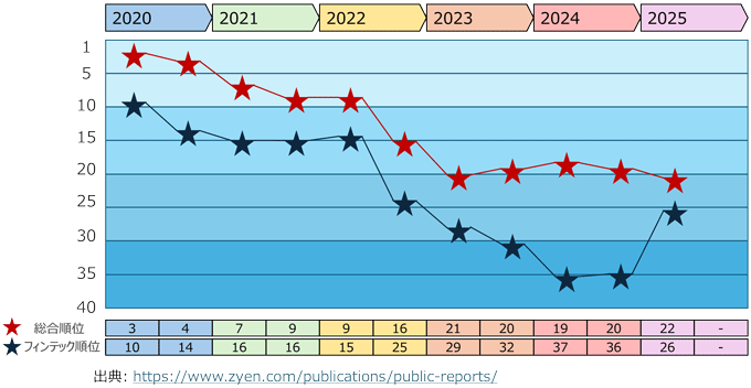 図3:2020年から2025年までの東京金融市場のランキング推移 図3:2020年から2025年までの東京金融市場のランキング推移