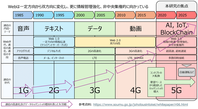 図4:1985年から2025年までの通信とWeb環境の進化 図4:1985年から2025年までの通信とWeb環境の進化