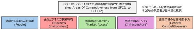 図2：GFCI1からGFCI13までの金融市場の競争力分析の領域