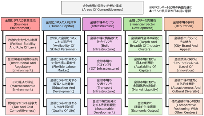 図3：GFCI22以降の金融市場の競争力分析の領域