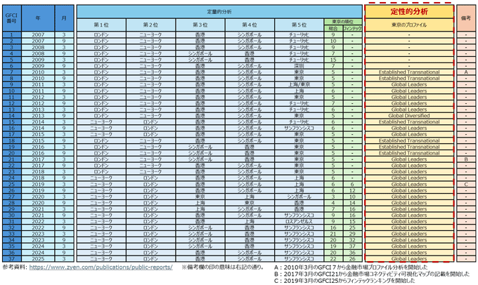 図5：GFCIレポートの定性的分析