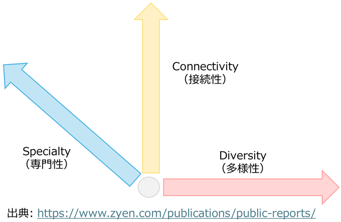 図6：定性的プロファイル分析の3つの軸