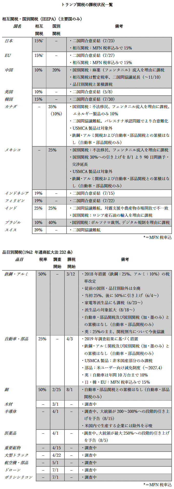 トランプ関税の課税状況一覧
