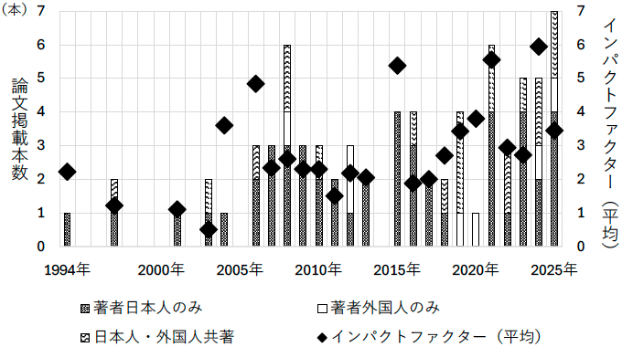 図1　出版年別・著者属性別論文掲載本数およびインパクトファクター平均値の推移