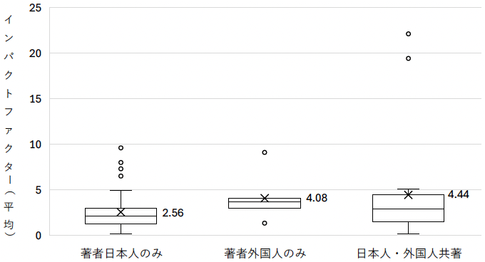 図3　著者属性別インパクトファクターの分布