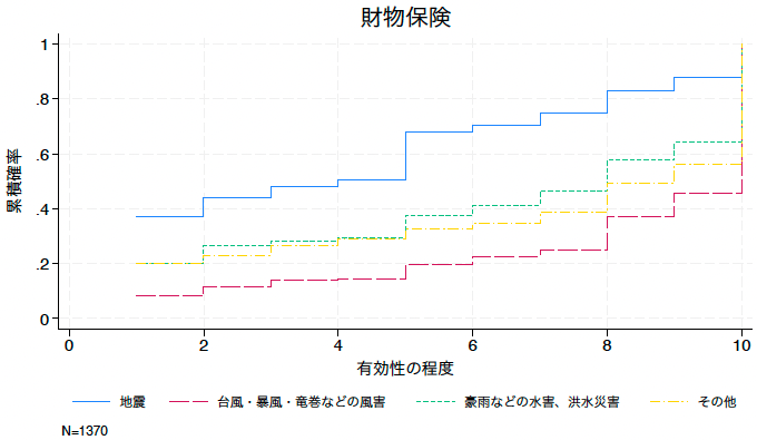図1：財物保険の主観的有効性評価の分布（災害種別）
