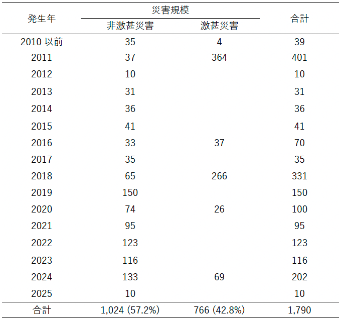 表2：被災経験の経年分布：災害規模別