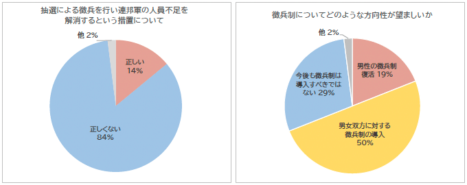 図2：ドイツ国民の「抽選制」徴兵に関する見解（2025年世論調査）