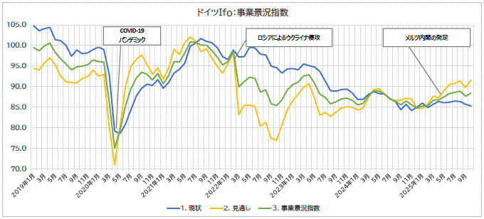 図3：企業から見たドイツ経済の現状と見通し（企業調査）