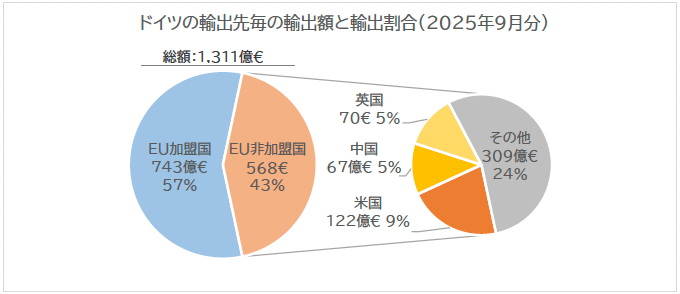 図4：ドイツの輸出状況（貿易統計）