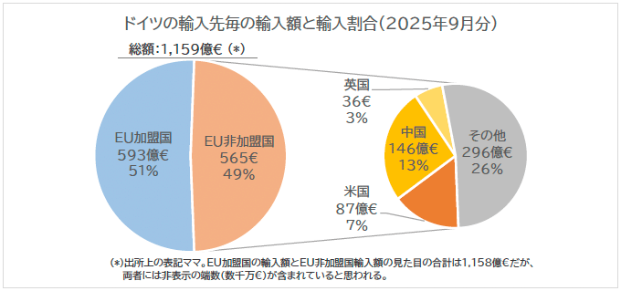 図5：ドイツの輸入状況（貿易統計）